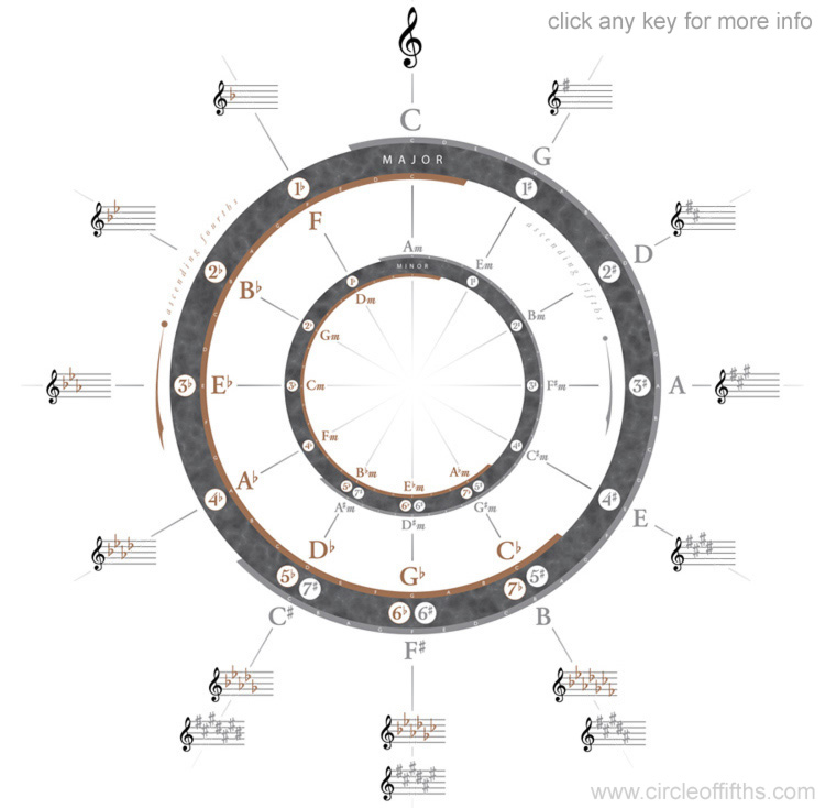 Circle Of Fourths And Fifths Chart