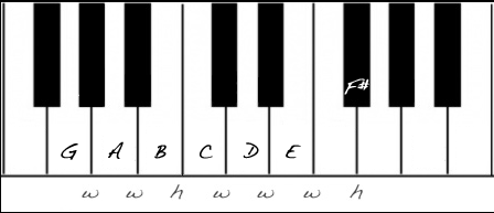 The G Major Scale on Piano.